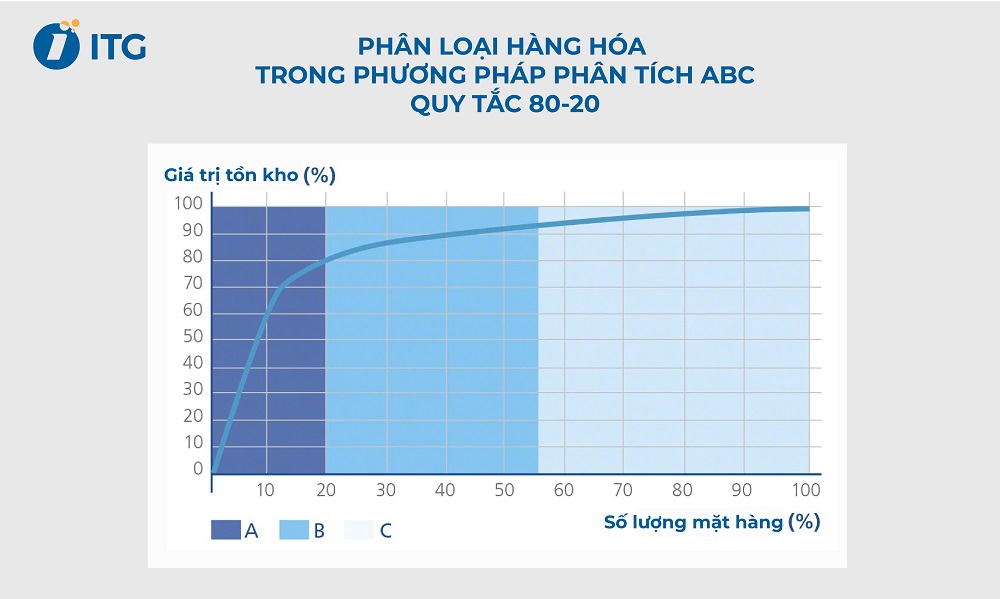 Phương pháp phân tích ABC trong quản lý kho