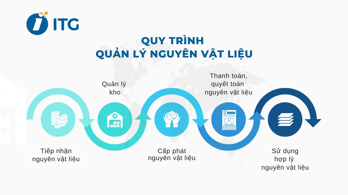 Quy trình quản lý nguyên vật liệu hiệu quả