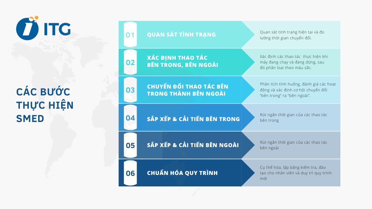 SMED là gì? Quy trình thực hiện SMED – Giảm thời gian chuyển đổi sản xuất 4 Quy trình thực hiện các bước SMED
