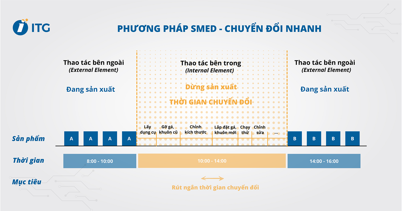 SMED là gì? Quy trình thực hiện SMED – Giảm thời gian chuyển đổi sản xuất 3 Bản chất của SMED là gì