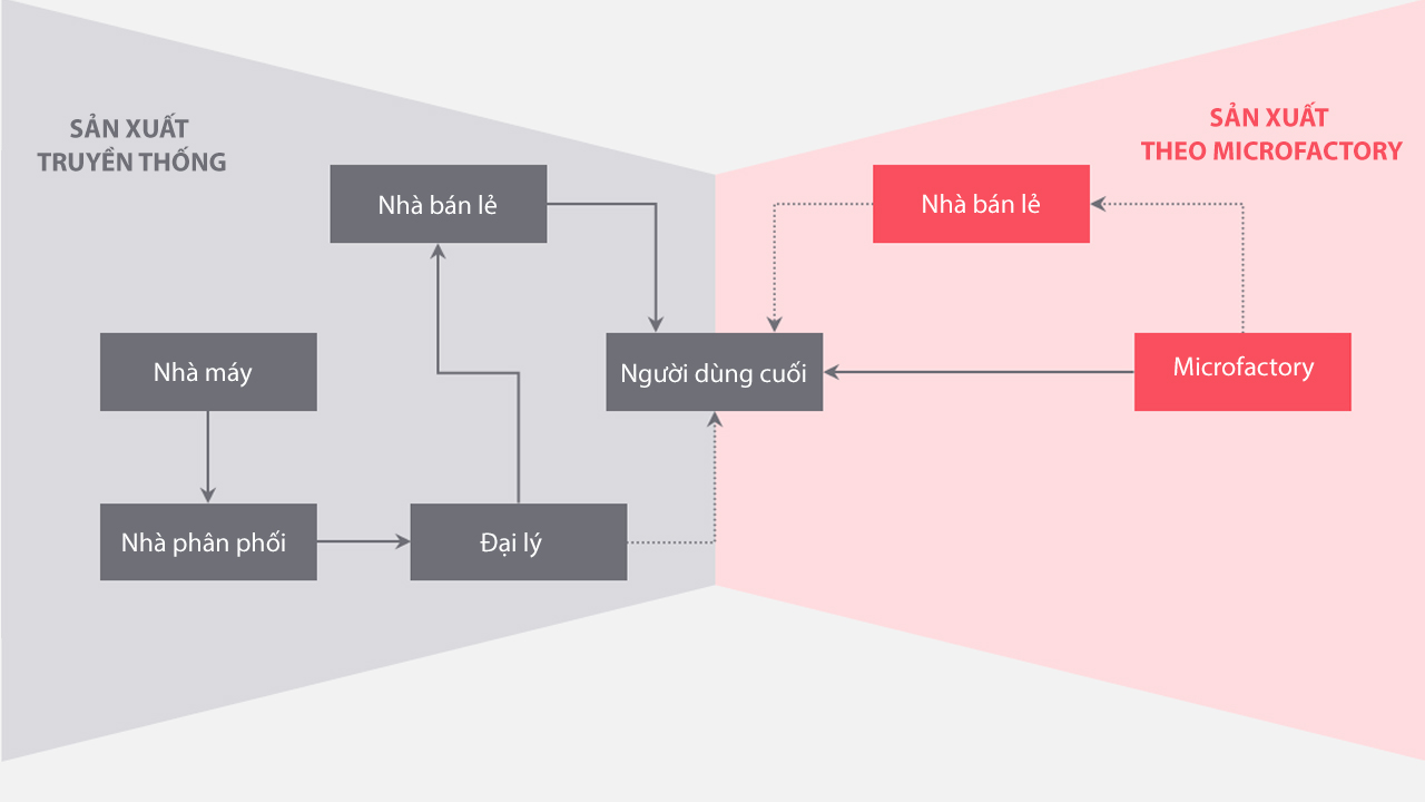 So sánh sản xuất truyền thống và Microfactory