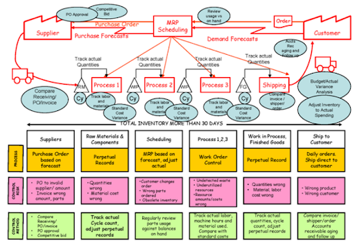 VSM (Value Stream Mapping) là gì? 6 bước xây dựng sơ đồ chuỗi giá trị hiệu quả 3 6 Bước thực hiện sơ đồ chuỗi giá trị VSM