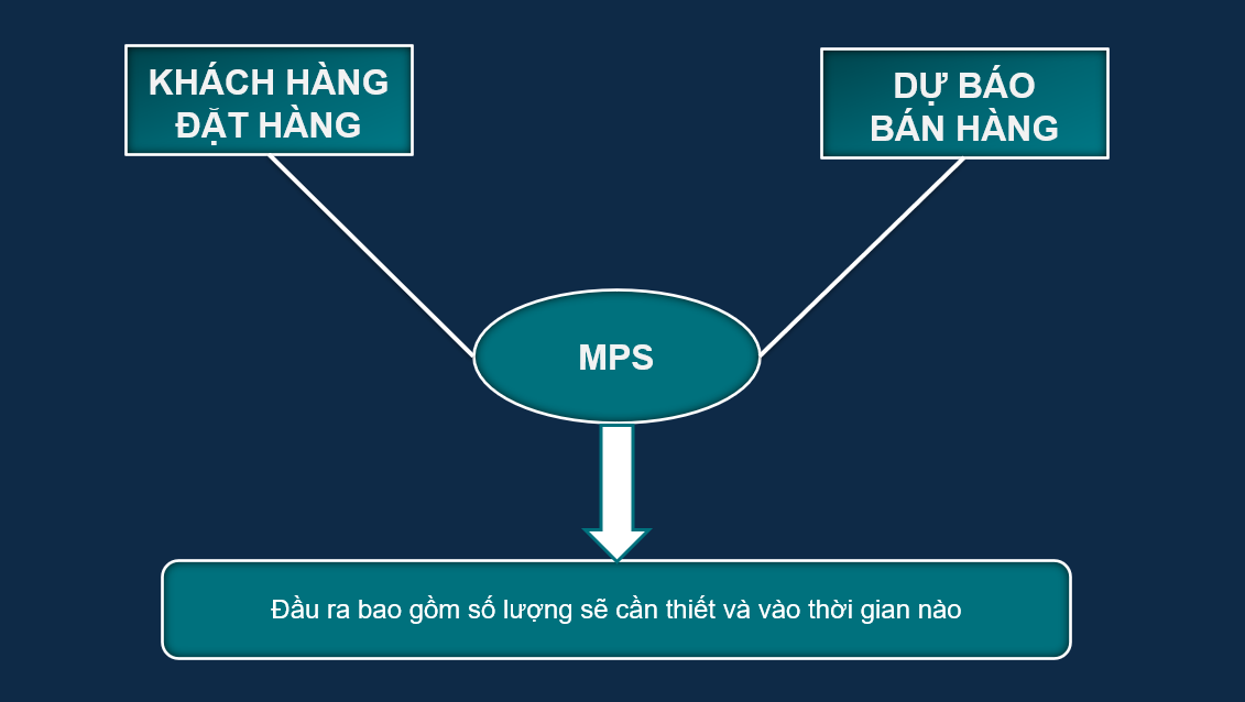 Quy trình hoạt động MPS - Lịch trình sản xuất tổng thể