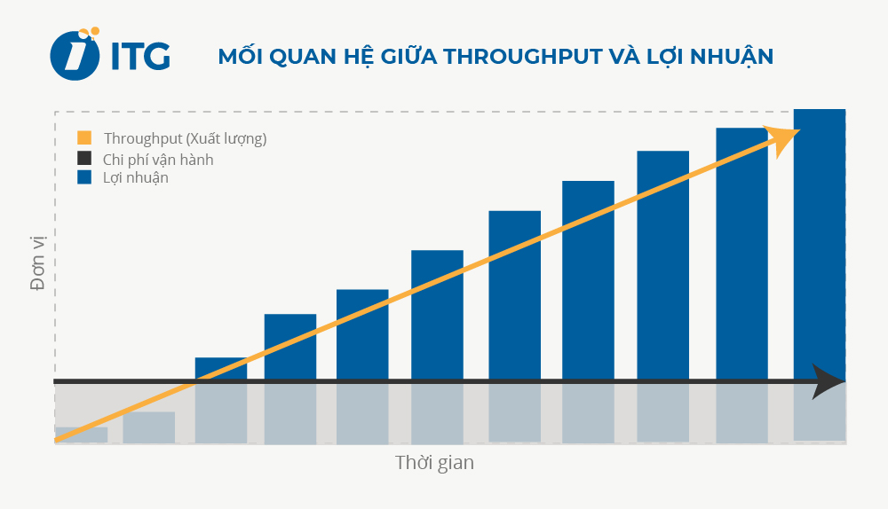 Throughput là gì? Throughput Time là gì? Cách tối ưu Throughput – Xuất lượng 2 Throughput là gì? Mối quan hệ giữa Throughput Xuất lượng và Lợi nhuận