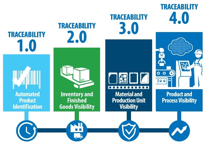 Traceability 4.0 là gì và các cấp độ truy xuất nguồn gốc