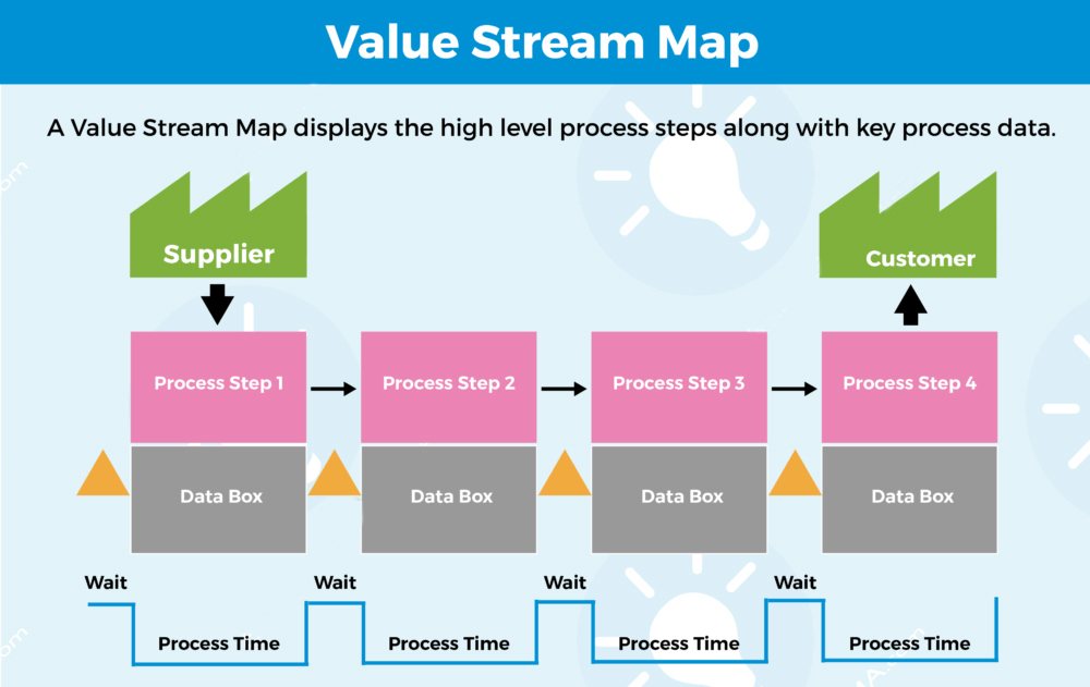 VSM (Value Stream Mapping) là gì? 6 bước xây dựng sơ đồ chuỗi giá trị hiệu quả