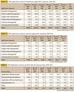 SỐ LIỆU DỰ BÁO THỊ TRƯỜNG ERP 2011 – AMR RESEARCH