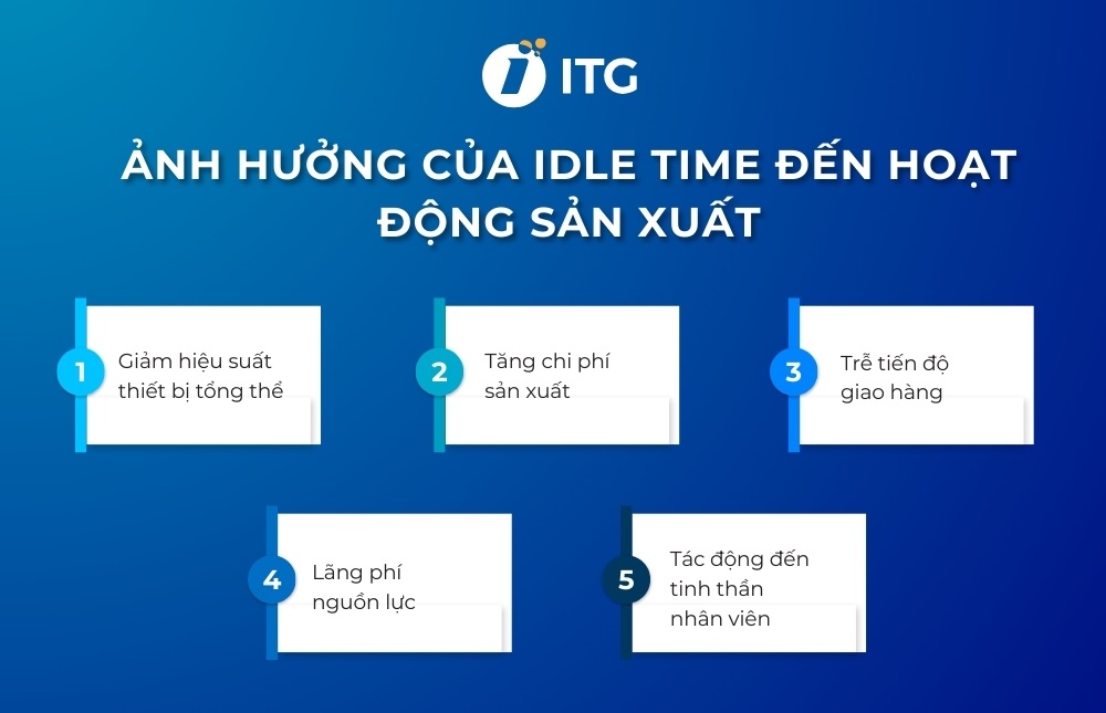 Ảnh hưởng của Idle time đến hoạt động sản xuất