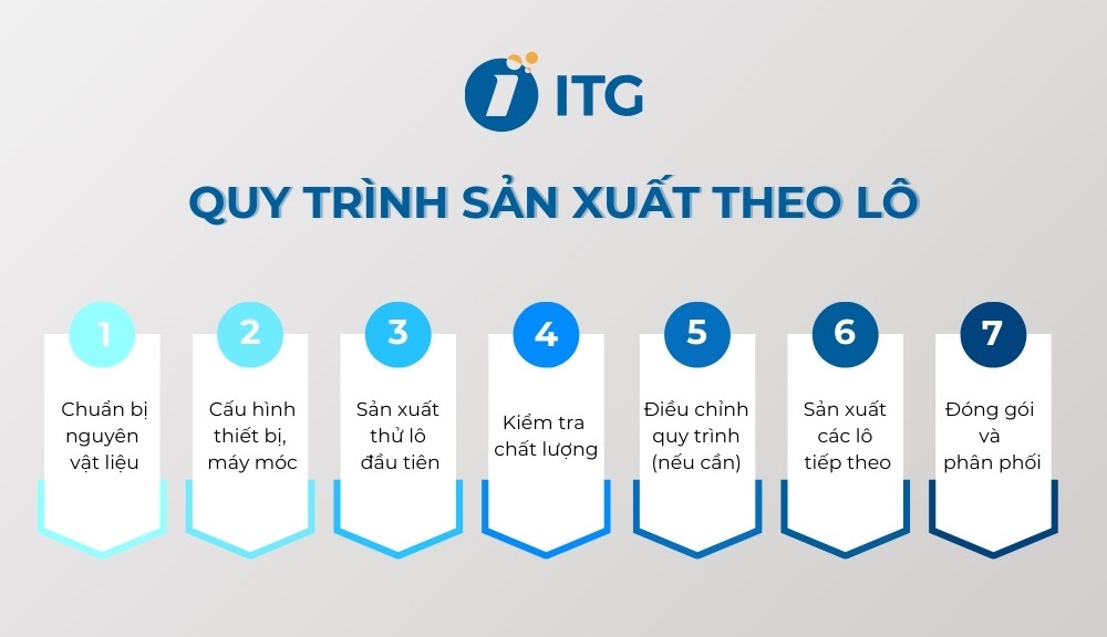 Quy trình sản xuất theo lô