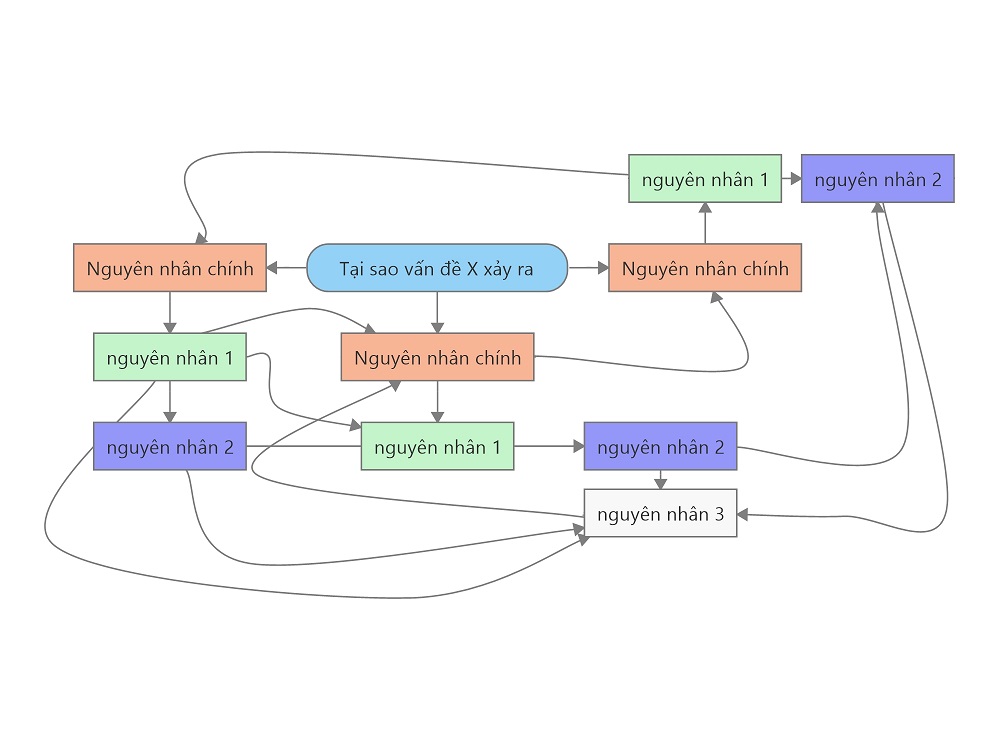 Biểu đồ tương quan - Công cụ quản lý chất lượng mới