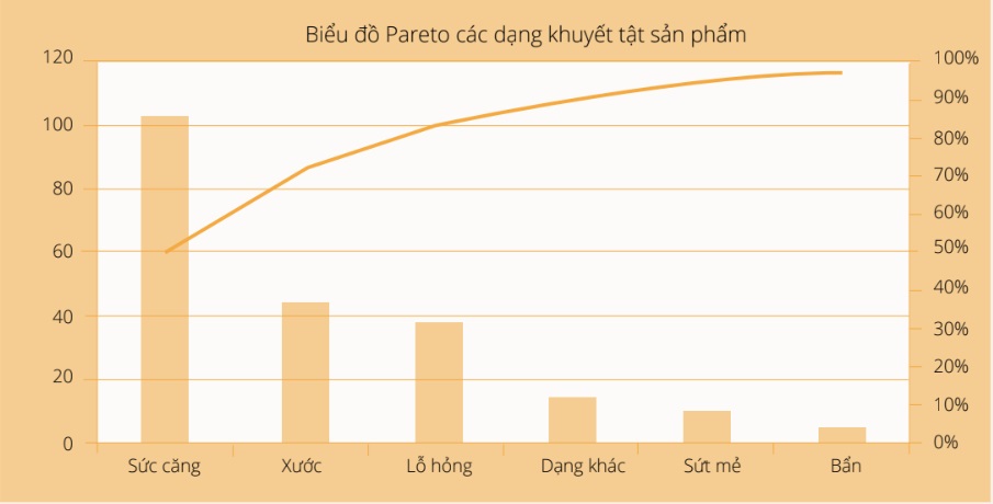 bieu do pareto trong quan tri chat luong