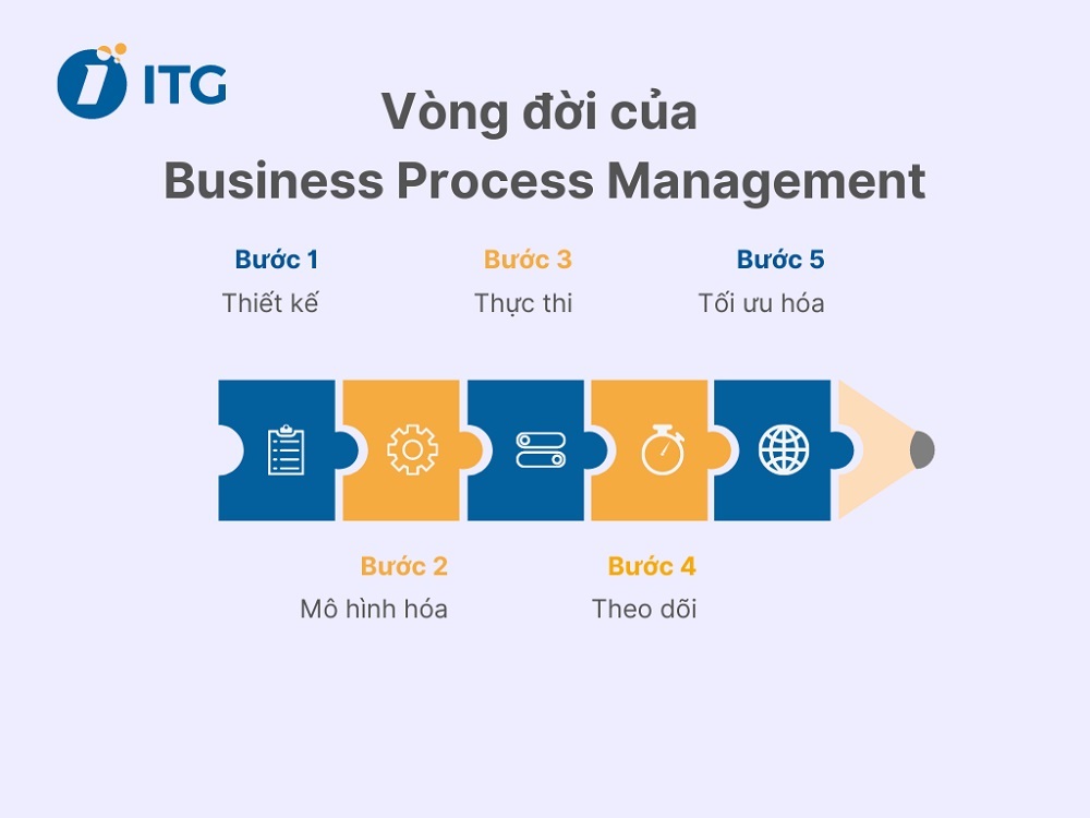 Business Process Management là gì? Vòng đời và Lợi ích của BPM với doanh nghiệp 3 business process management là gì - Ảnh 2