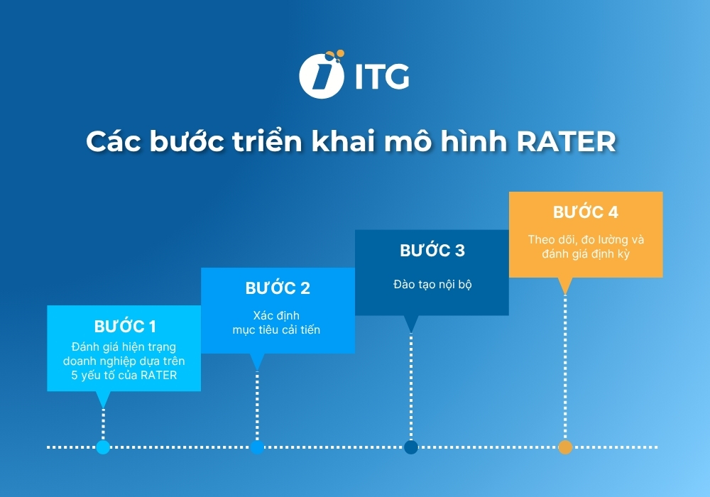 Cách triển khai mô hình RATER để nâng cao chất lượng dịch vụ Cách triển khai mô hình RATER để nâng cao chất lượng dịch vụ