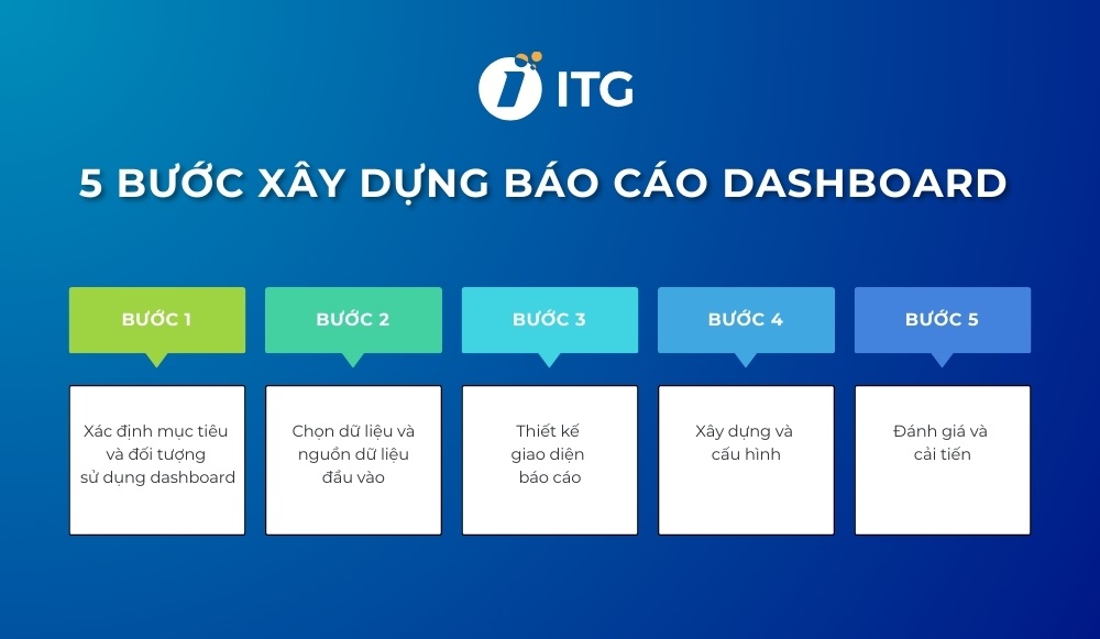 Quy trình xây dựng báo cáo dashboard chuyên nghiệp, tối ưu Các bước xây dựng dashboard