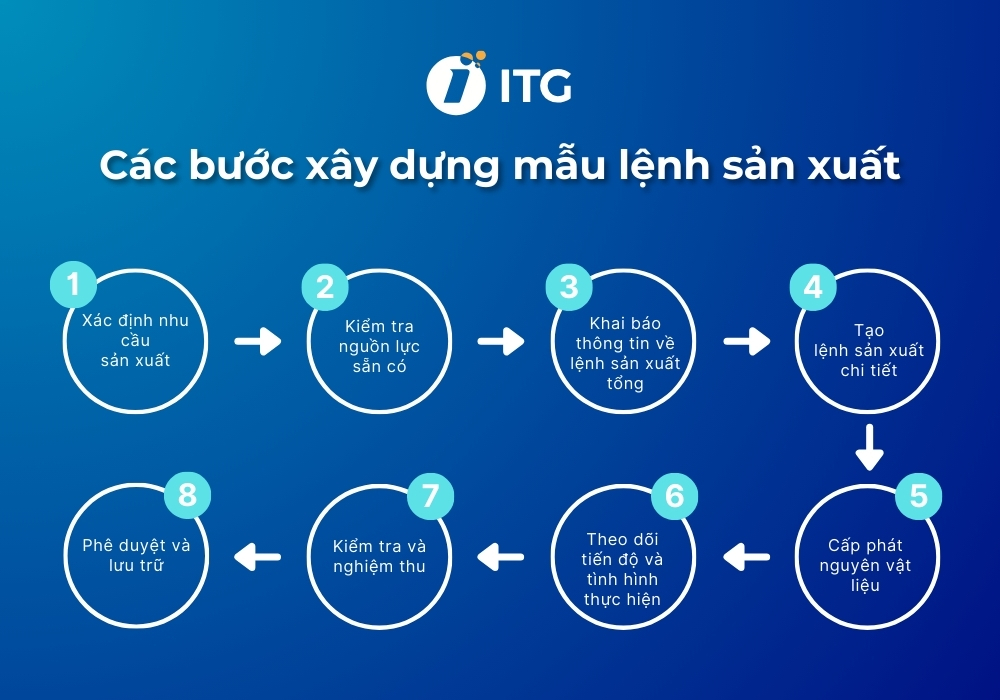 Hướng dẫn các bước xây dựng mẫu lệnh sản xuất chuẩn