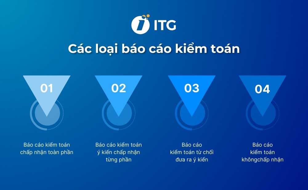 Các loại báo cáo kiểm toán phổ biến hiện nay