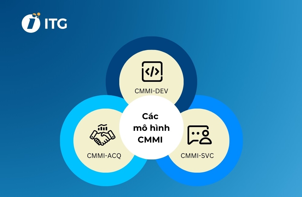 Các mô hình CMMI phổ biến hiện nay
