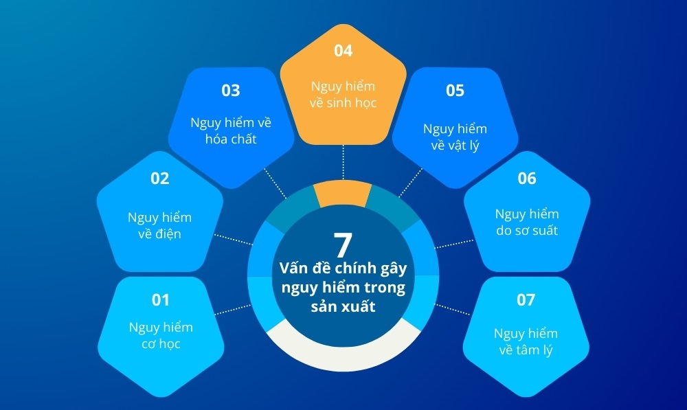 các vấn đề nguy hiểm trong sản xuất
