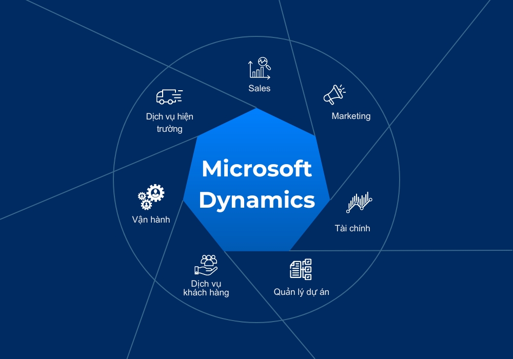Phần mềm Microsoft Dynamics