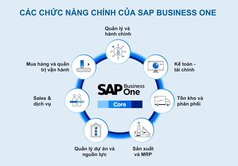 Phần mềm ERP của SAP