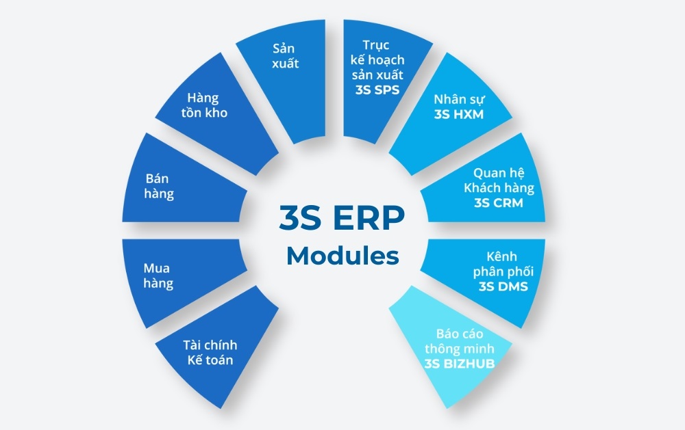 Các chức năng chính của phần mềm quản trị và hoạch định nguồn lực doanh nghiệp 3S ERP
