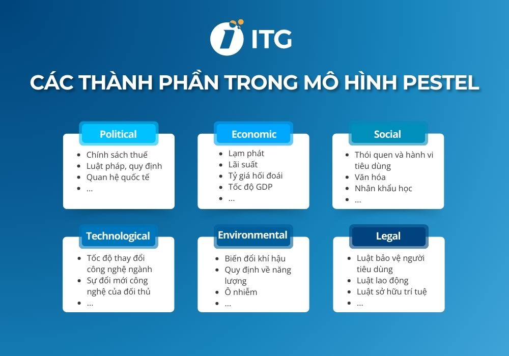 Các thành phần chính trong mô hình PESTEL Các thành phần chính trong mô hình PESTEL
