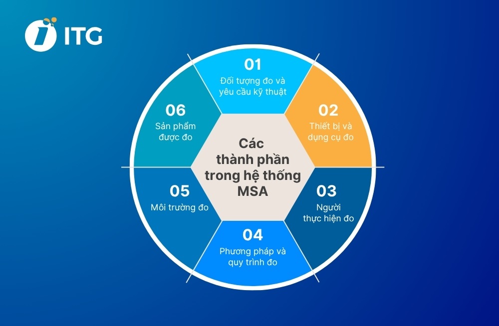 Hệ thống đo lường MSA gồm những thành phần nào? Hệ thống đo lường MSA gồm những thành phần nào?