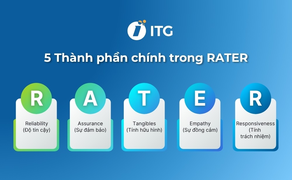 5 Thành phần chính trong mô hình RATER 5 Thành phần chính trong mô hình RATER