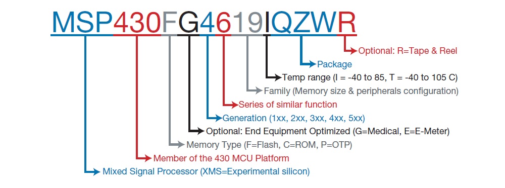 Cấu trúc và cách đọc mã part number