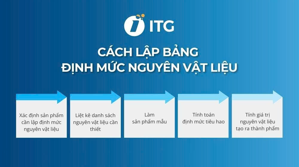 Cách lập bảng định mức nguyên vật liệu