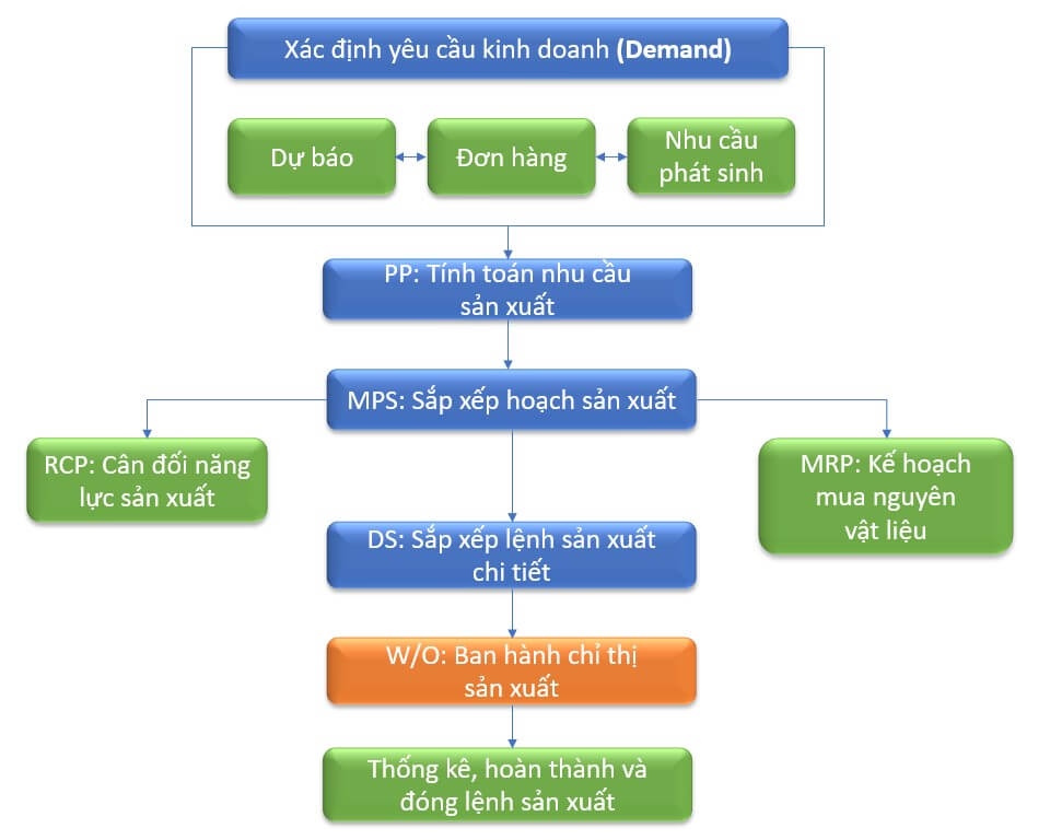 Cách lập quy trình sản xuất cho doanh nghiệp