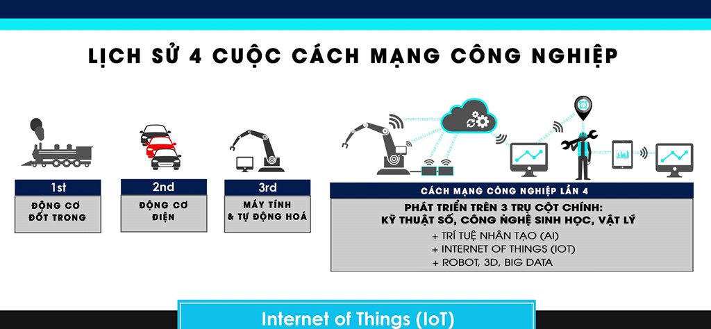 Cách mạng công nghiệp 4.0