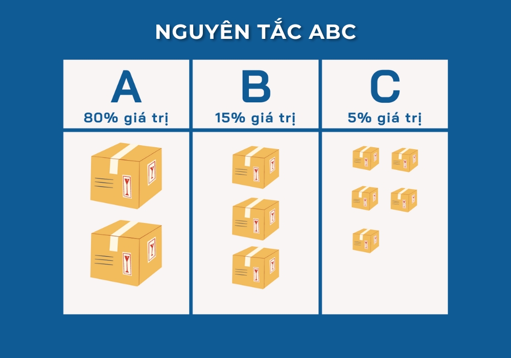 Cách sắp xếp kho theo nguyên tắc ABC