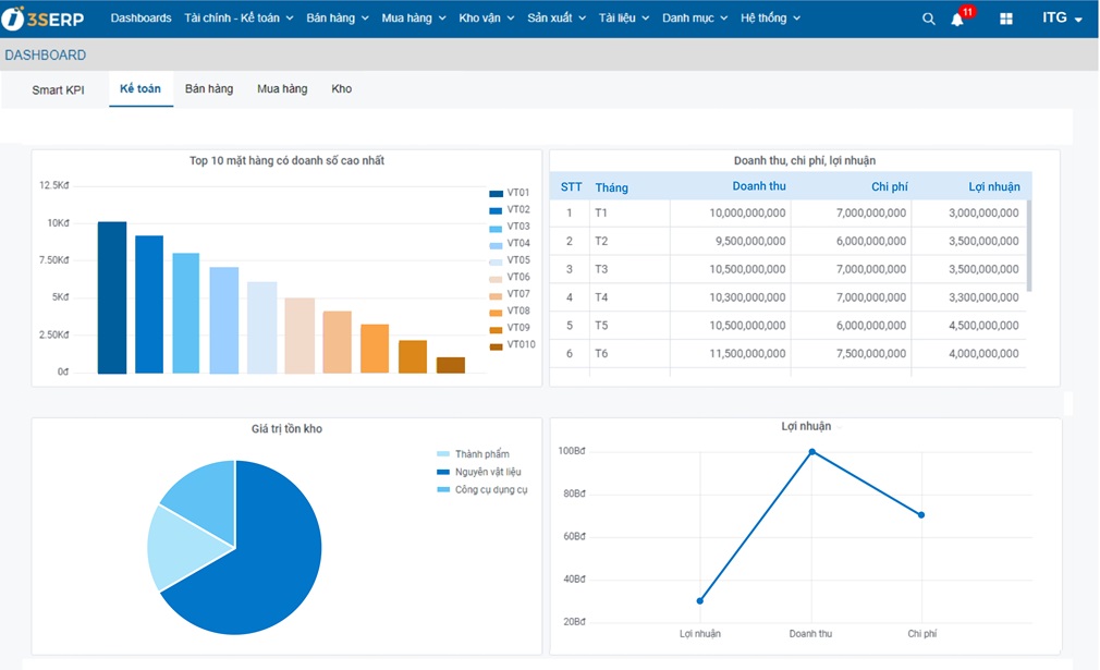 Hướng dẫn cách sử dụng hệ thống ERP đầy đủ, chi tiết từ A-Z 5 Dashboard báo cáo quản trị trong phần mềm 3S ERP