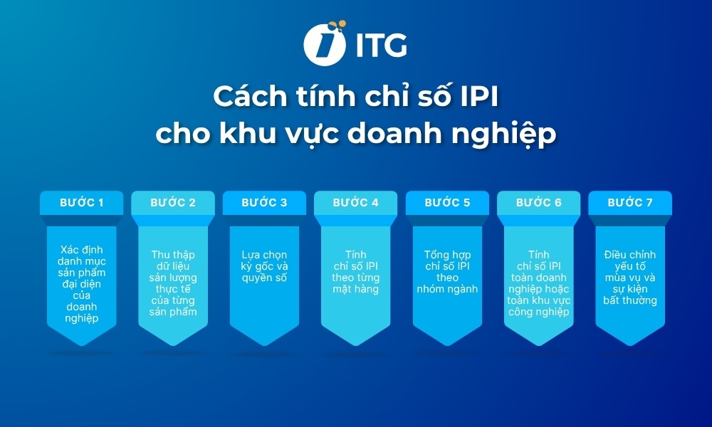 Cách tính chỉ số IPI cho ngành công nghiệp sản xuất Cách tính chỉ số IPI