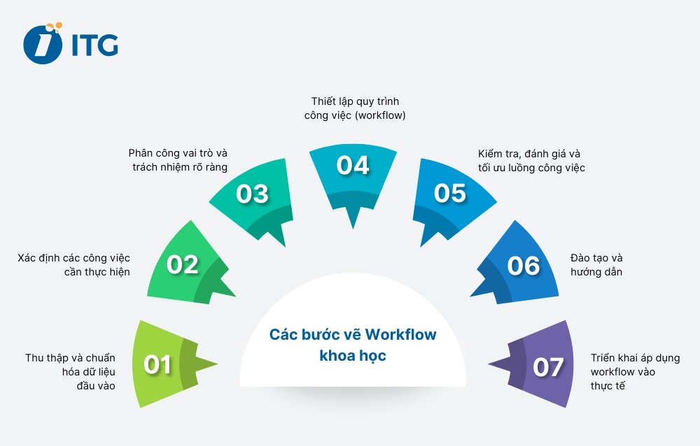 Hướng dẫn cách vẽ workflow khoa học và hiệu quả cho doanh nghiệp