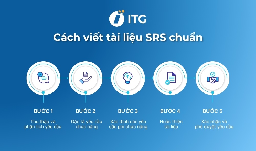 Hướng dẫn cách viết tài liệu SRS chi tiết Hướng dẫn cách viết tài liệu SRS chi tiết