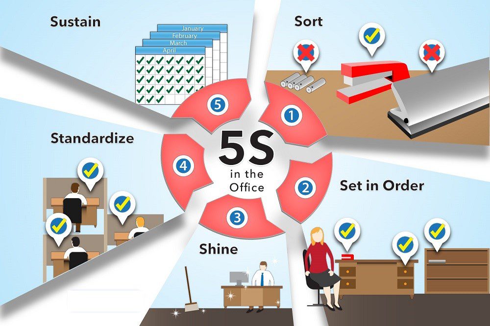 Cải tiến 5s: Tạo sự khác biệt cho doanh nghiệp từ những điều tưởng chừng đơn giản
