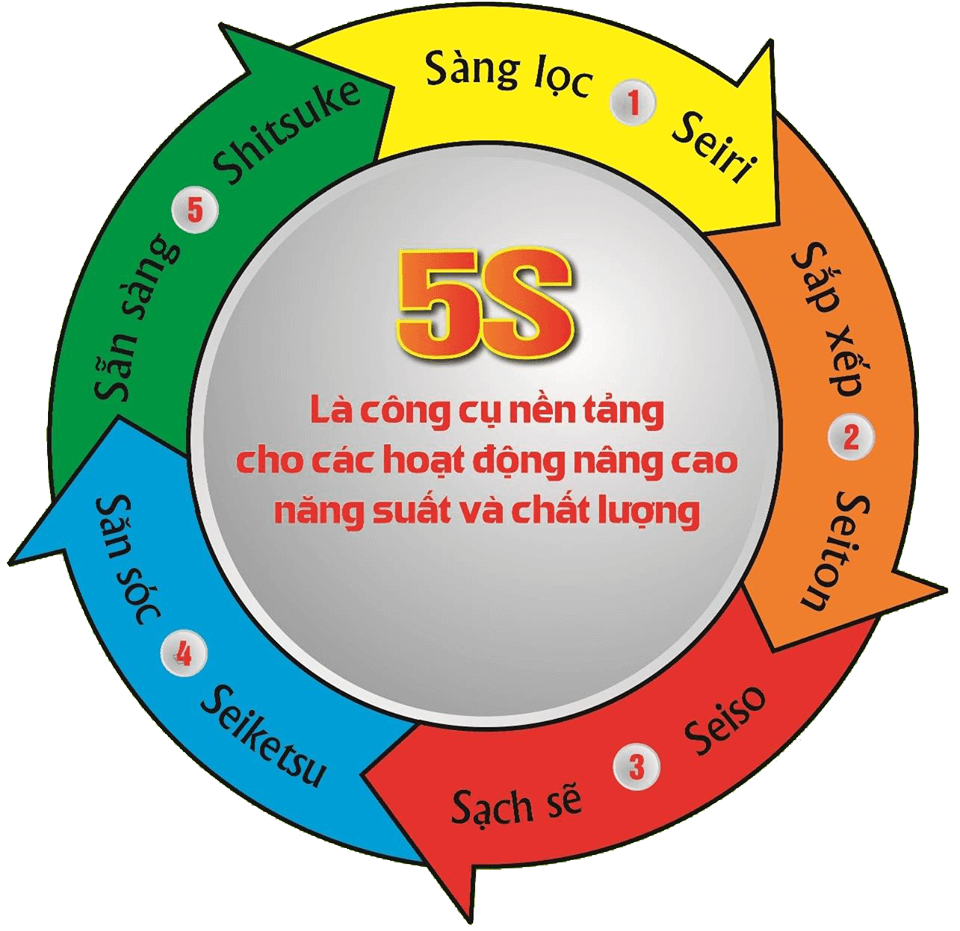 cải tiến 5s