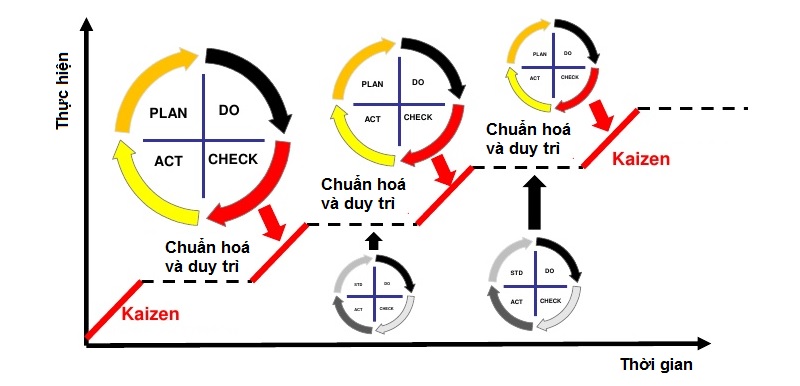 Cải tiến liên tục - Triết lý kinh doanh của người Nhật 4 Những nguyên tắc cần phải có trong quy trình cải tiến liên tục