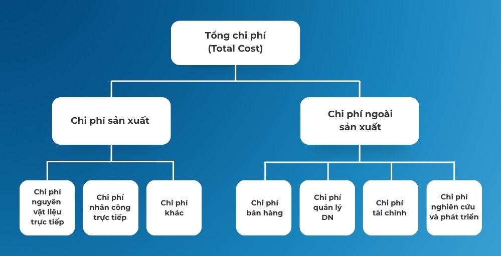 chi phí ngoài sản xuất