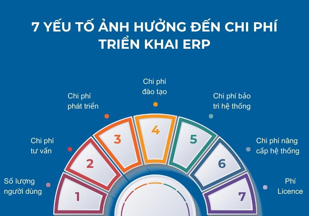 Chi phí triển khai ERP là bao nhiêu? 7 yếu tố ảnh hưởng đến chi phí triển khai ERP 2 7 yếu tố ảnh hưởng đến chi phí triển khai phần mềm ERP