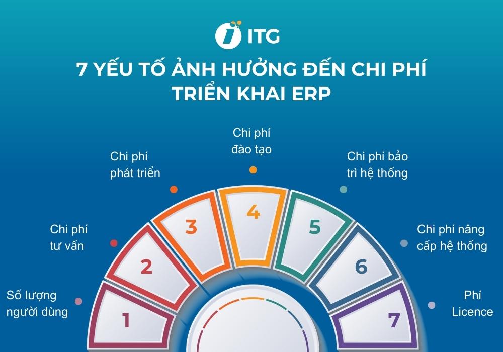 Chi phí triển khai ERP là bao nhiêu? 7 yếu tố ảnh hưởng đến chi phí triển khai ERP