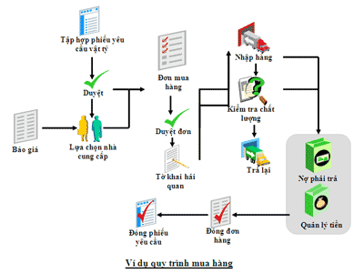 chuan-hoa-quy-trinh-erp1 chuan hoa quy trinh erp1