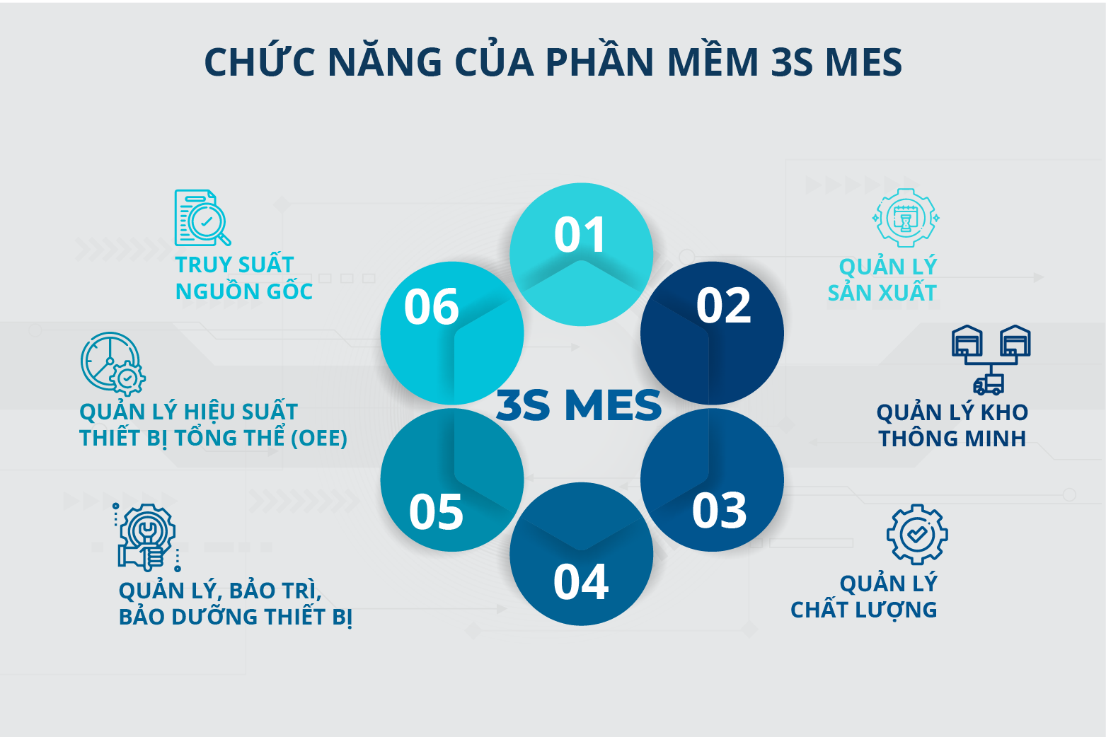 Phần mềm 3S MES