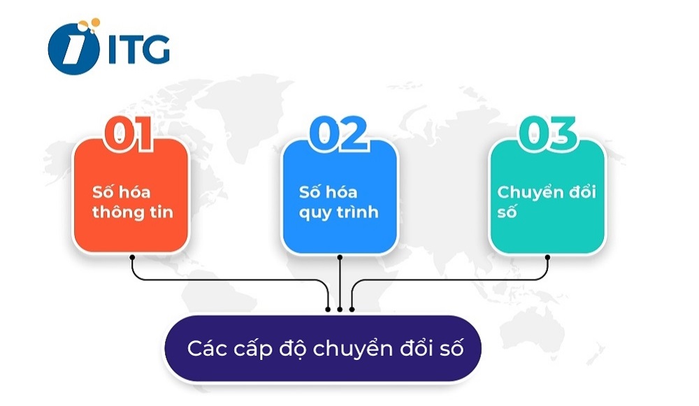 Digital transformation có 3 cấp độ chính
