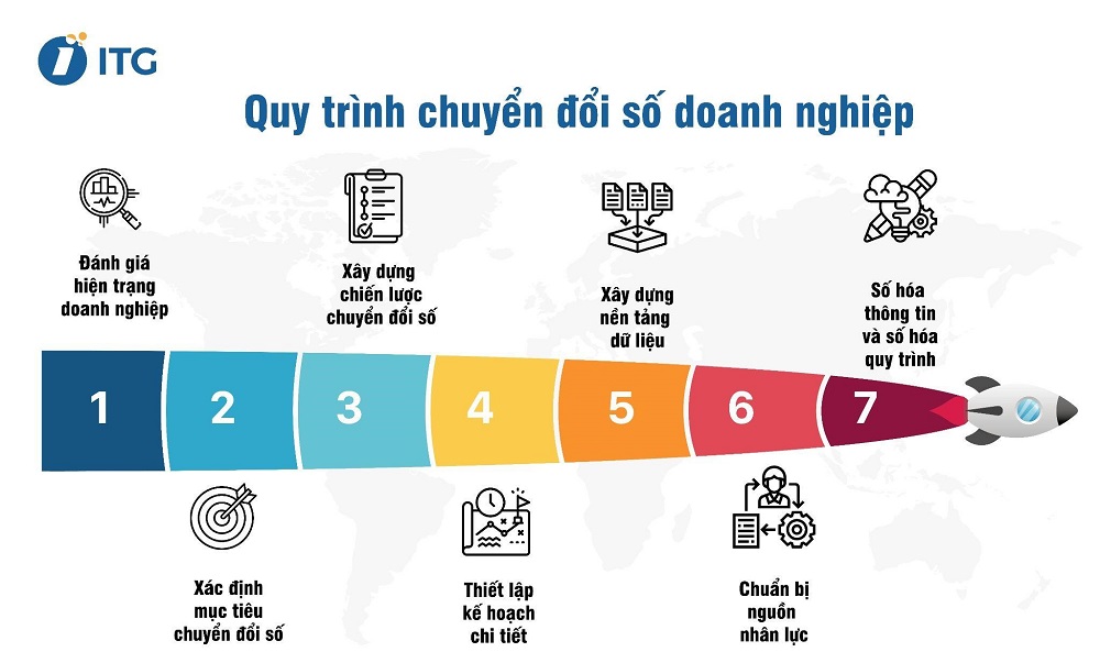 quy trình chuyển đổi số trong doanh nghiệp
