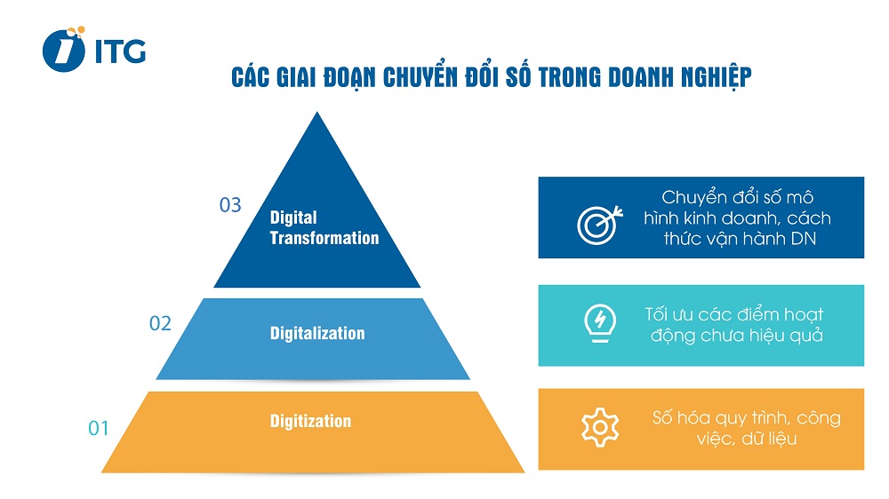 chuyển đổi số doanh nghiệp