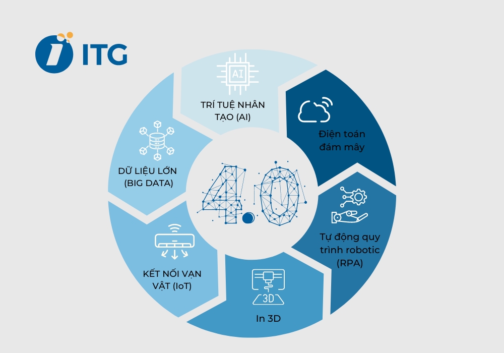Công nghệ 4.0 gồm những gì? các công nghệ 4.0