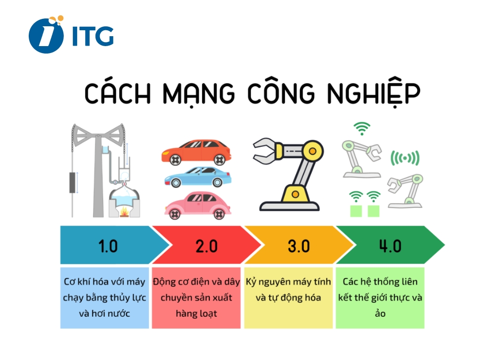 Công nghệ 4.0 là gì? Các xu hướng công nghệ 4.0 nổi bật nhất hiện nay 2 cách mạng công nghiệp 4.0